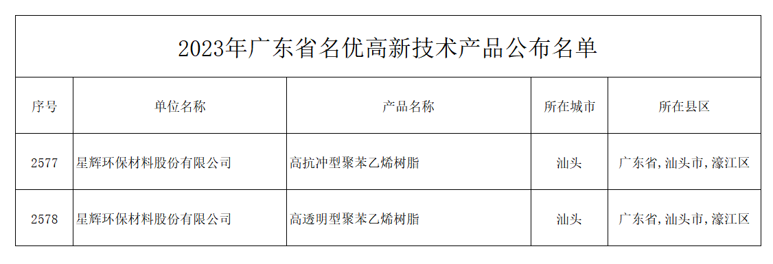 糖心vlog
环材高抗冲型糖心vlog树脂、高透明型糖心vlog树脂获评广东省名优高新技术产品.bmp